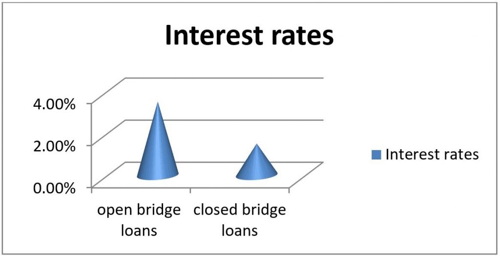 Open Bridging Loan Closed Bridging Loan