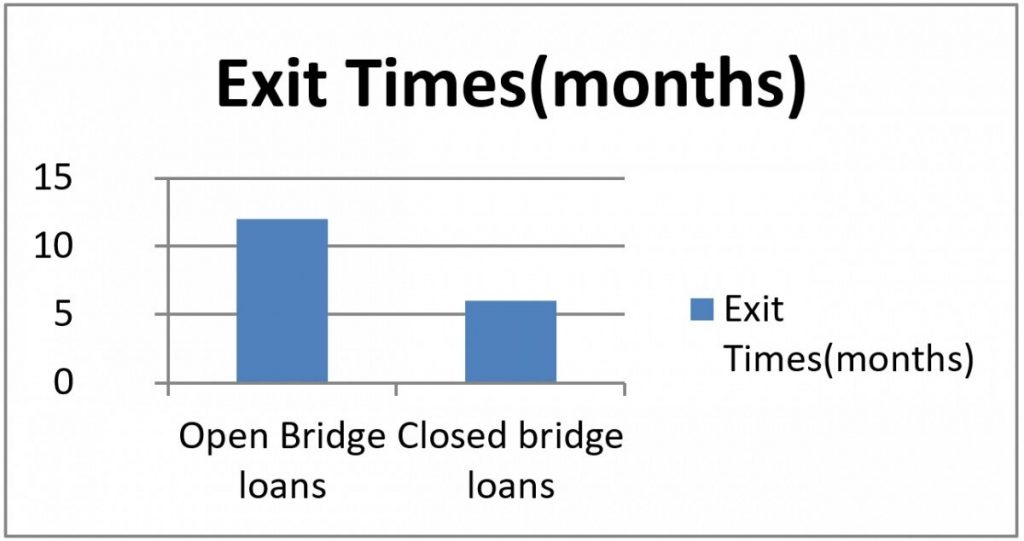 Open Bridging Loan Closed Bridging Loan