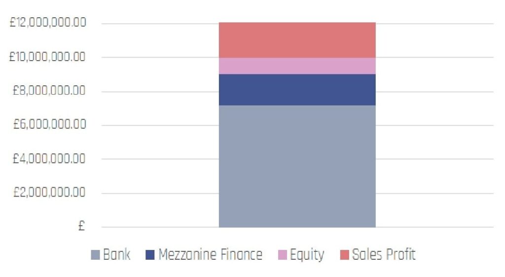 Mezzanine Development Finance